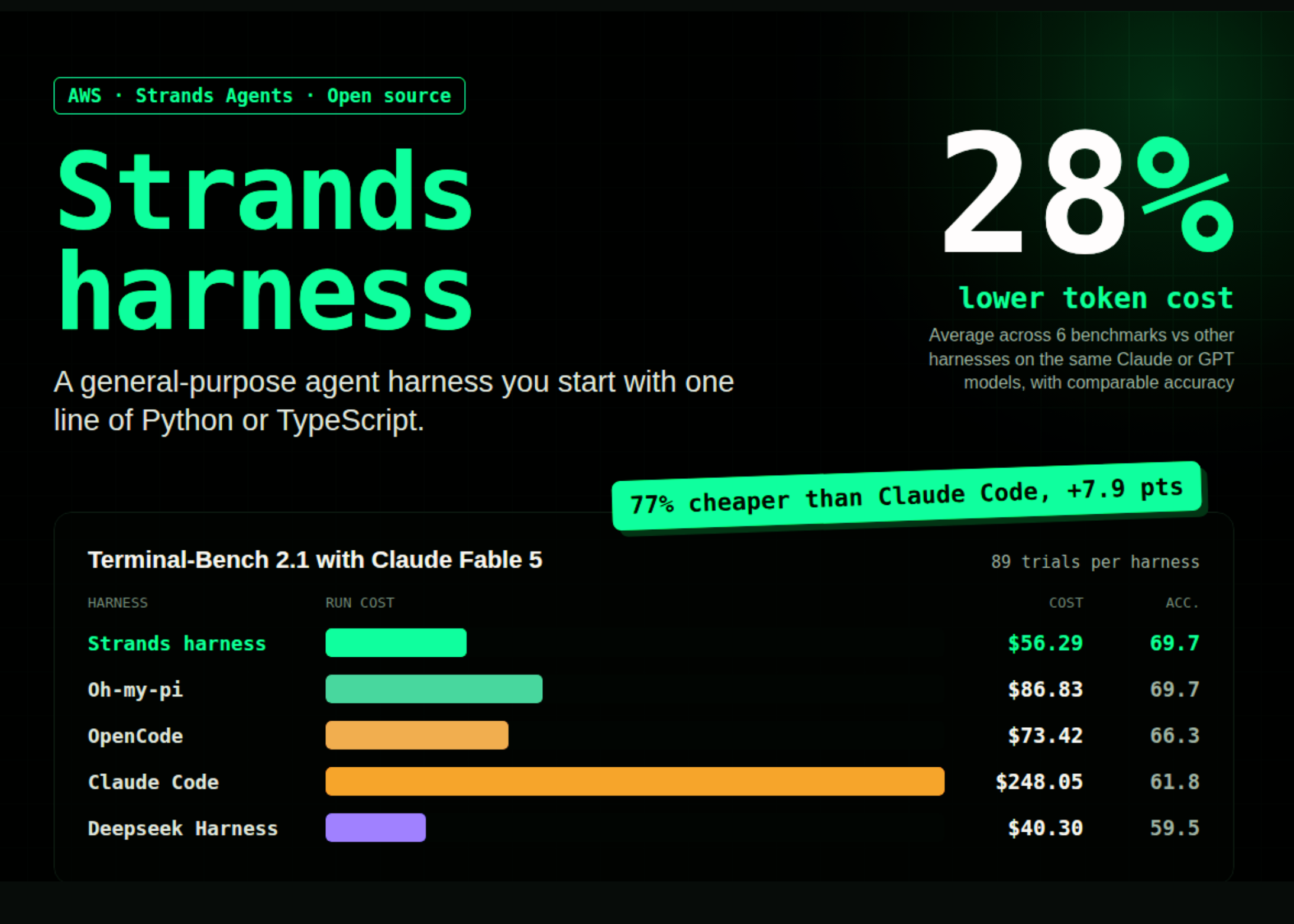aws presenta strands harness una plataforma open source que optimiza costos sin sacrificar precision